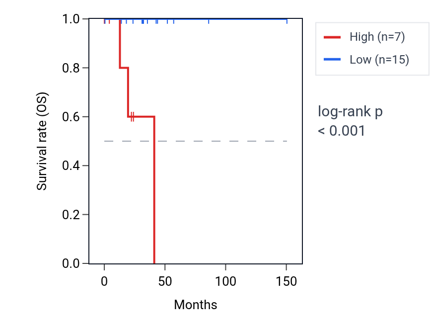 Kaplan&ndash;Meier survival curve for ALOX12P1 RNA expression in DLBC: high vs low expression groups.