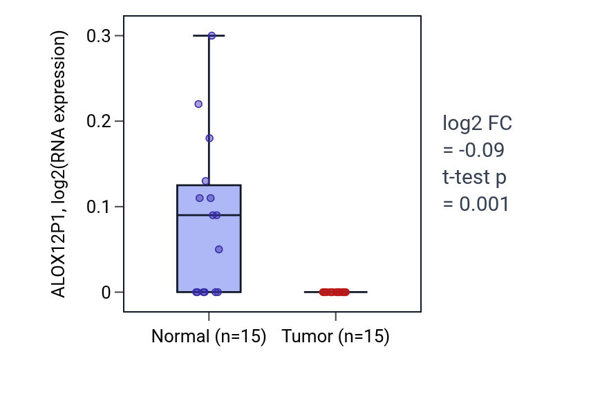 Tumor-vs-normal expression box plot for ALOX12P1 in LUAD.