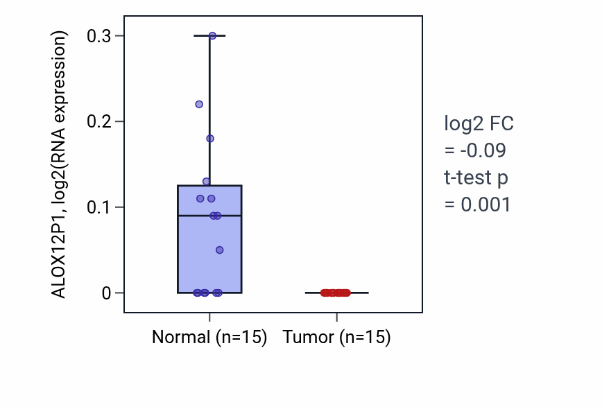 Tumor-vs-normal expression box plot for ALOX12P1 RNA in LUAD.