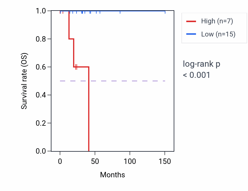 Kaplan&ndash;Meier survival curve for ALOX12P1 RNA-high vs -low samples in DLBC.