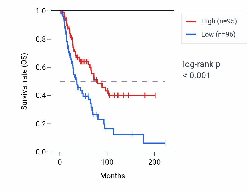 Kaplan&ndash;Meier survival curve for ALOX12P2 RNA expression in SKCM: high vs low expression groups.