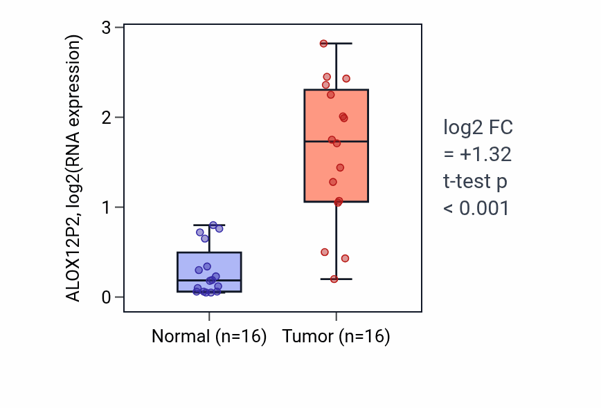 Tumor-vs-normal expression box plot for ALOX12P2 in HNSC.