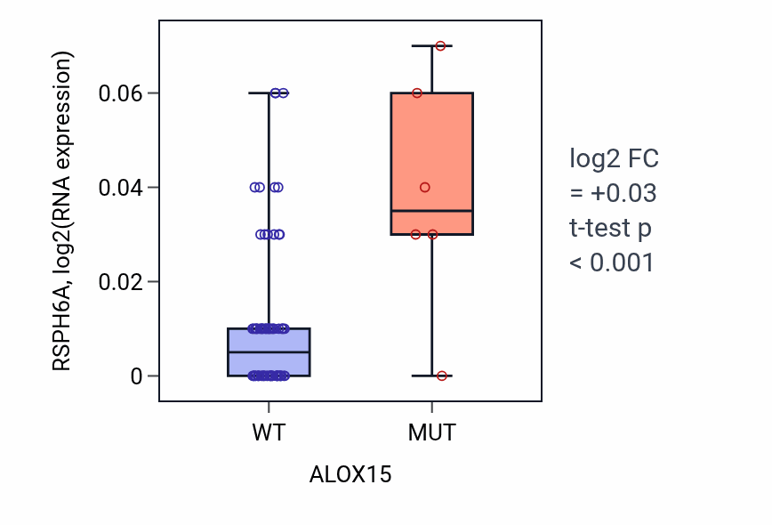 Box plot of RSPH6A in ALOX15-low vs ALOX15-high samples in CNS.