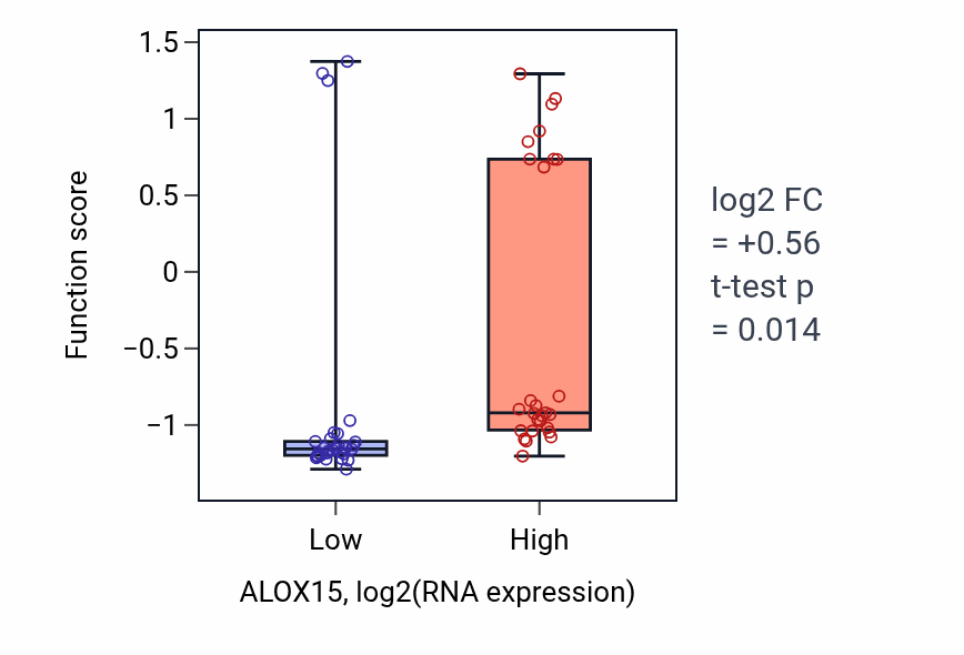 Box plot of Lipoxin A4 biosynthetic process in ALOX15-low vs ALOX15-high samples in BREAST.