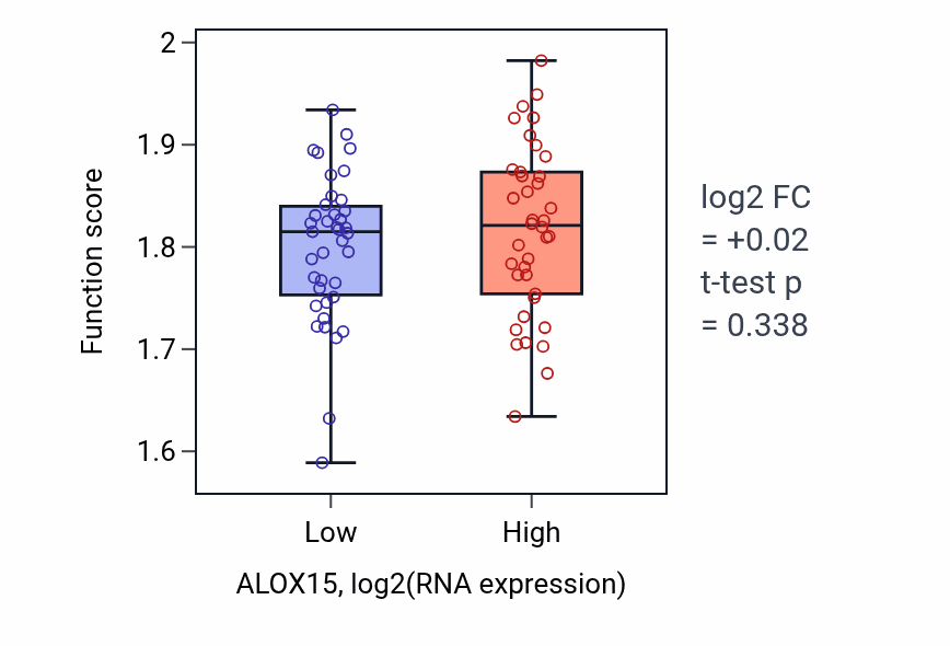 Box plot of Regulation of calcium ion export across plasma membrane in ALOX15-low vs ALOX15-high samples in SCLC.