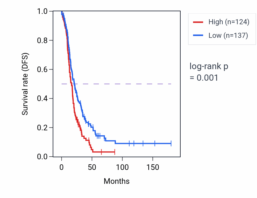 Kaplan&ndash;Meier survival curve for ALOX15 RNA expression in OV: high vs low expression groups.