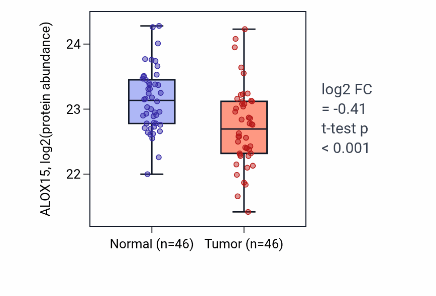 Tumor-vs-normal mass-spec protein box plot for ALOX15 in COAD.
