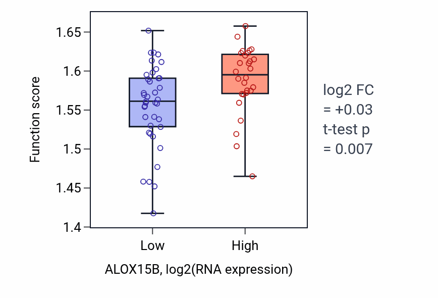 Box plot of Energy derivation by oxidation of organic compounds in ALOX15B-low vs ALOX15B-high samples in SKIN.