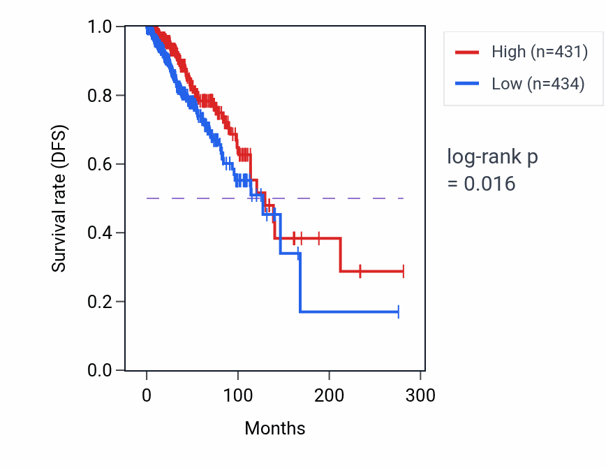 Kaplan&ndash;Meier survival curve for ALOX15B RNA expression in BRCA: high vs low expression groups.
