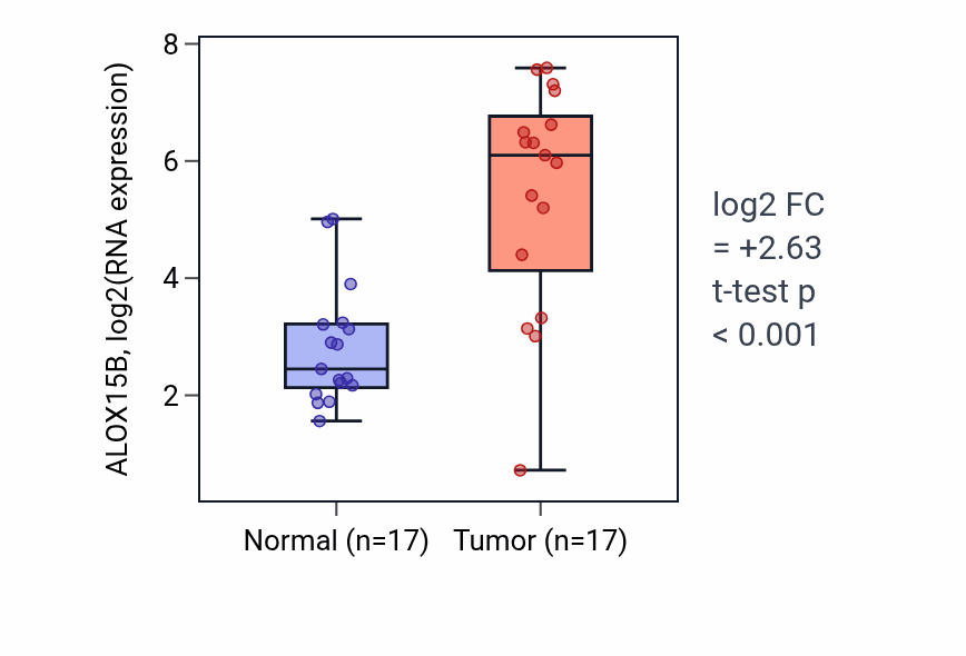 Tumor-vs-normal expression box plot for ALOX15B in THCA.