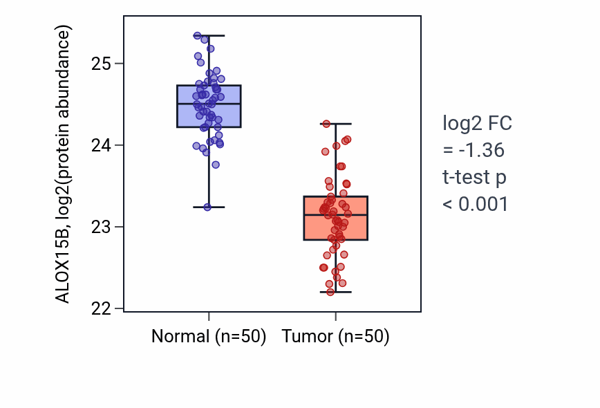 Tumor-vs-normal mass-spec protein box plot for ALOX15B in LSCC.
