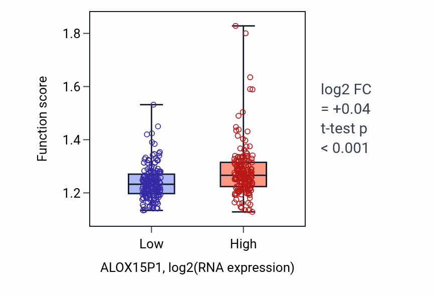 Box plot of Protein localization to lysosome in ALOX15P1-low vs ALOX15P1-high samples in STAD.