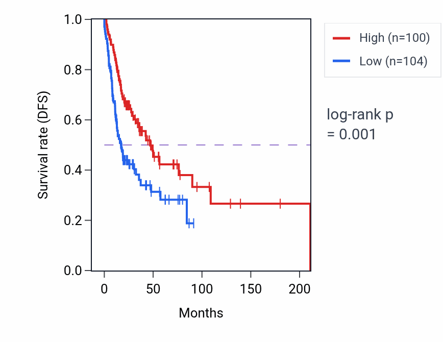Kaplan&ndash;Meier survival curve for ALOX15P1 RNA expression in HNSC: high vs low expression groups.
