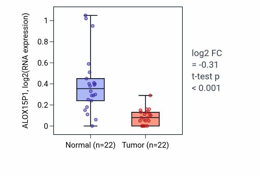 Tumor-vs-normal expression box plot for ALOX15P1 in KICH.