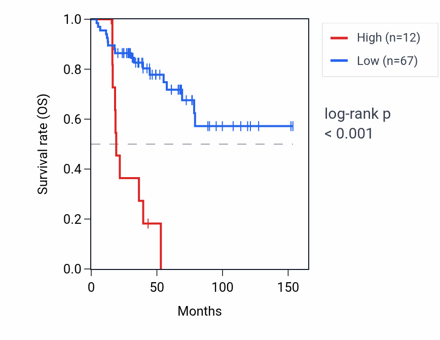 Kaplan&ndash;Meier survival curve for ALOX15P2 RNA expression in ACC: high vs low expression groups.