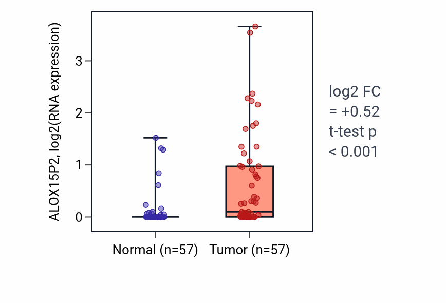 Tumor-vs-normal expression box plot for ALOX15P2 in LUAD.