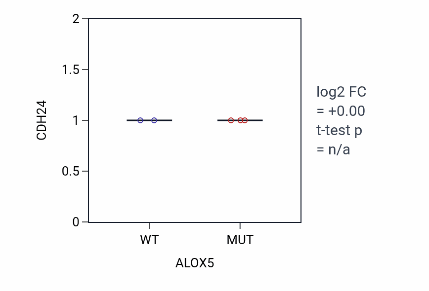 Box plot of CDH24 in ALOX5-low vs ALOX5-high samples in LUNG_NSCLC_LUAD.