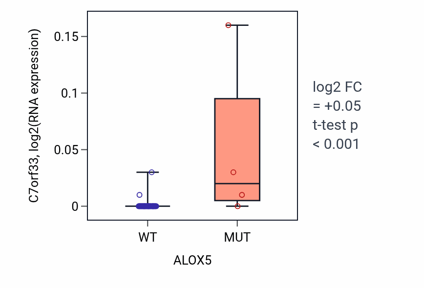 Box plot of C7orf33 in ALOX5-low vs ALOX5-high samples in OVARY.