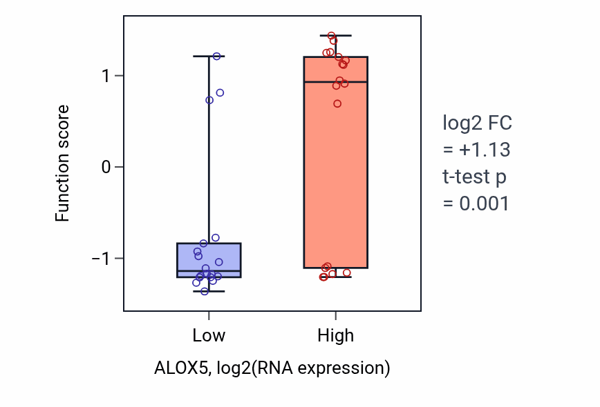 Box plot of Lipoxin biosynthetic process in ALOX5-low vs ALOX5-high samples in URINARY_TRACT.