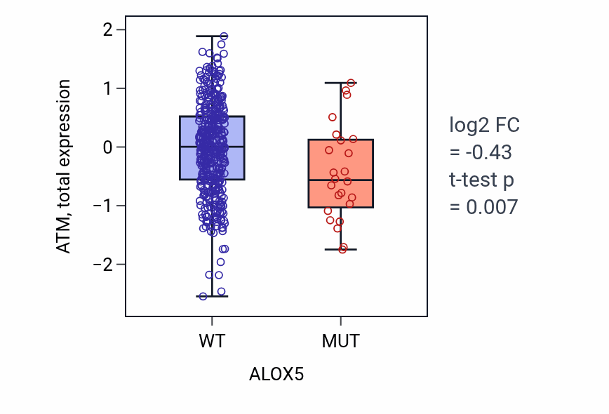 Box plot of ATM in ALOX5-low vs ALOX5-high samples in UCEC.