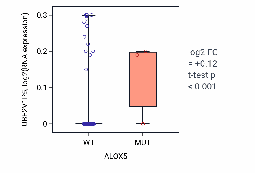 Box plot of UBE2V1P5 in ALOX5-low vs ALOX5-high samples in SARC.