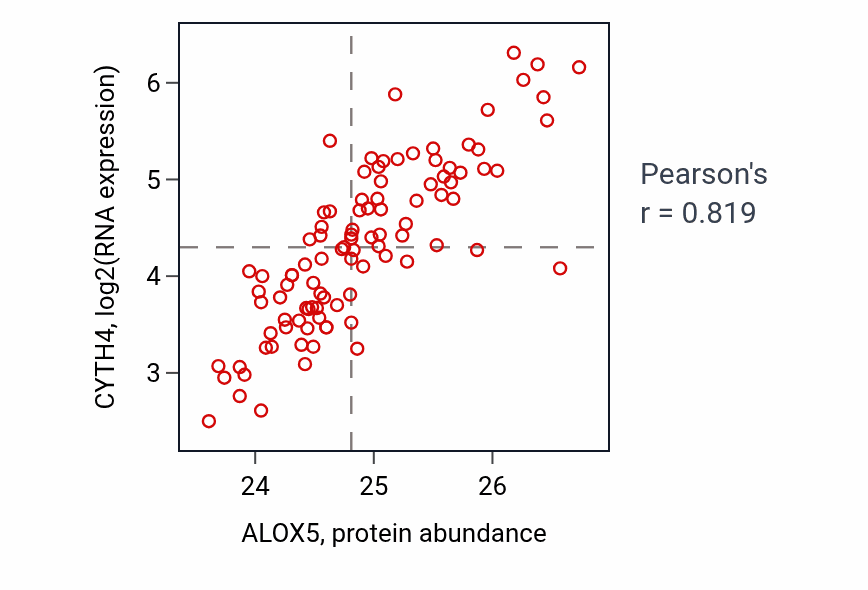 Per-sample scatter of ALOX5 vs CYTH4 in GBM (Pearson r = 0.82).