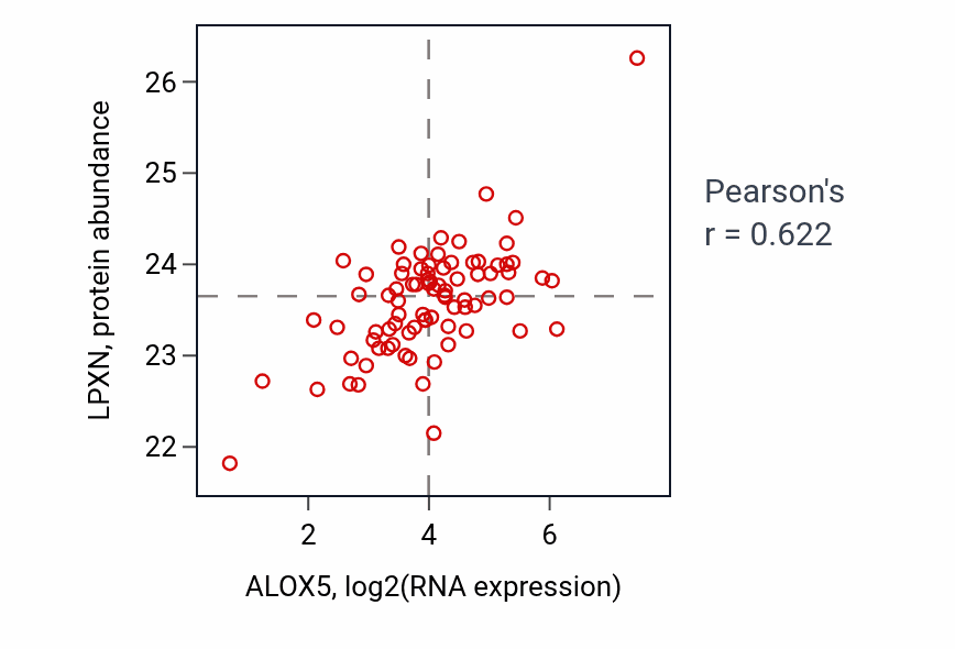Per-sample scatter of ALOX5 vs LPXN in OV (Pearson r = 0.62).