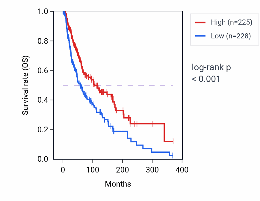 Kaplan&ndash;Meier survival curve for ALOX5 RNA expression in SKCM: high vs low expression groups.