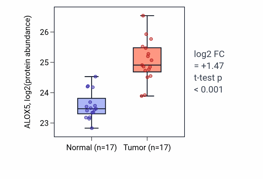 Tumor-vs-normal mass-spec protein box plot for ALOX5 in CCRCC.