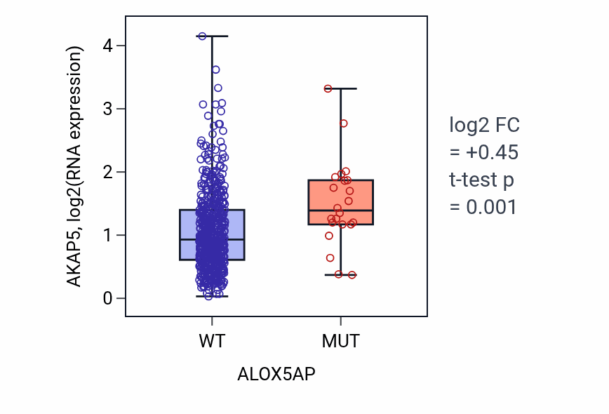 Box plot of AKAP5 in ALOX5AP-low vs ALOX5AP-high samples in UCEC.