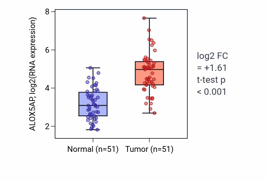 Tumor-vs-normal expression box plot for ALOX5AP in KIRC.