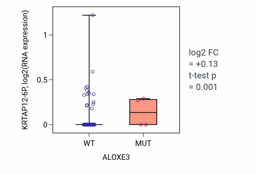 Box plot of KRTAP12-6P in ALOXE3-low vs ALOXE3-high samples in LUSC.