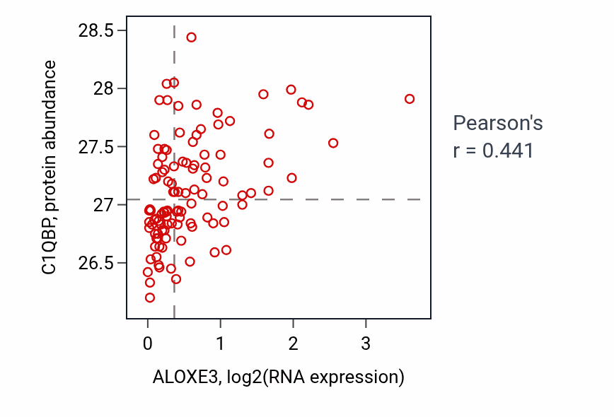 Per-sample scatter of ALOXE3 vs C1QBP in LSCC (Pearson r = 0.44).