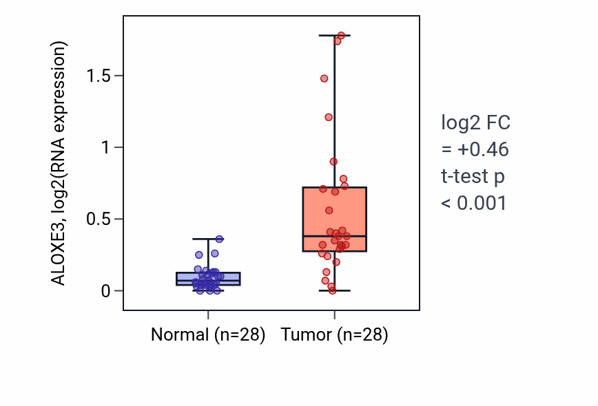 Tumor-vs-normal expression box plot for ALOXE3 RNA in LUAD.