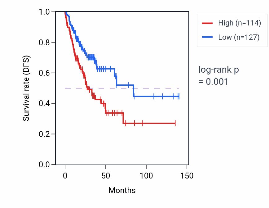 Kaplan&ndash;Meier survival curve for ALOXE3 RNA-high vs -low samples in COAD.