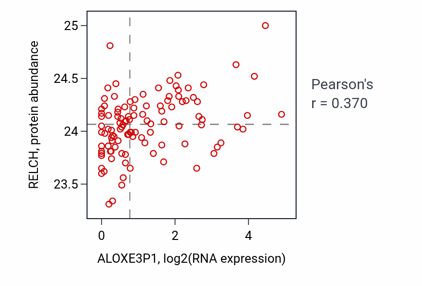Per-sample scatter of ALOXE3P1 vs RELCH in HNSC (Pearson r = 0.37).