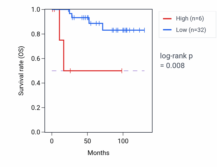 Kaplan&ndash;Meier survival curve for ALOXE3P1 RNA expression in KICH: high vs low expression groups.