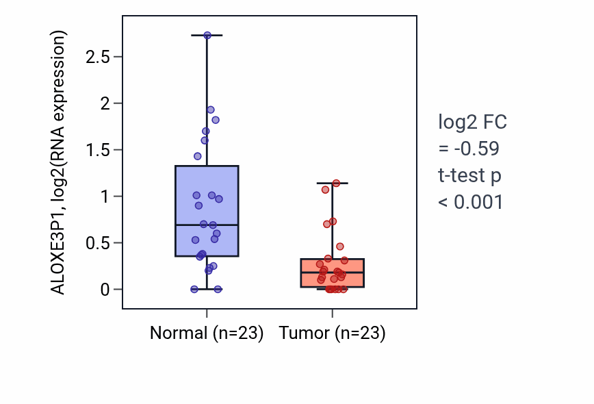 Tumor-vs-normal expression box plot for ALOXE3P1 RNA in LUAD.