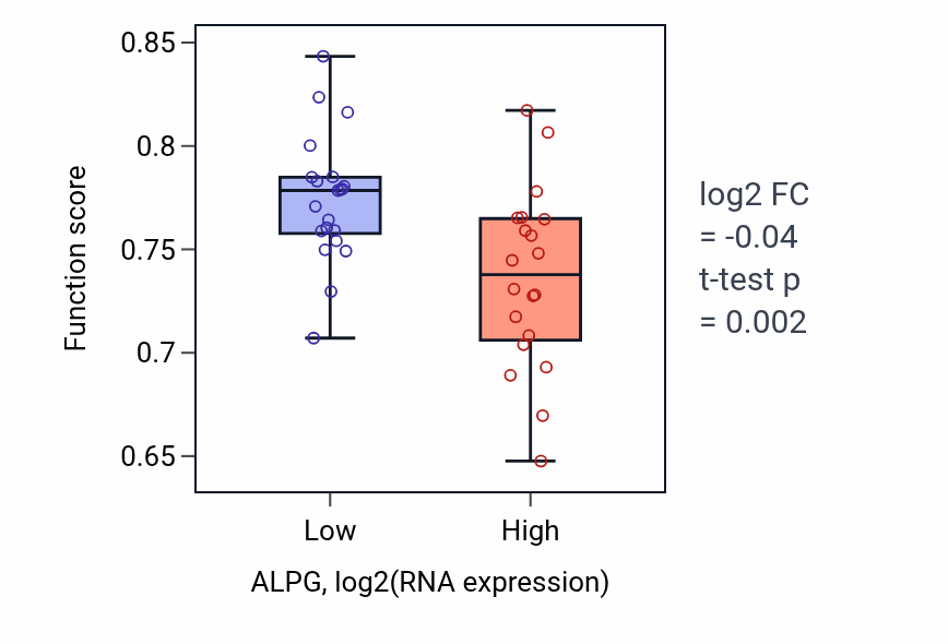 Box plot of Adenylate cyclase-modulating G protein-coupled receptor signaling pathway in ALPG-low vs ALPG-high samples in STOMACH.
