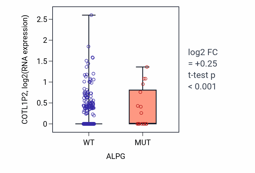 Box plot of COTL1P2 in ALPG-low vs ALPG-high samples in UCEC.