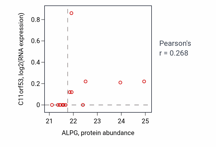 Per-sample scatter of ALPG vs C11orf53 in OV (Pearson r = 0.27).