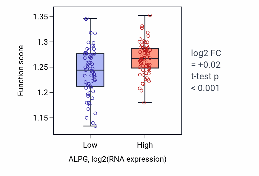 Box plot of Transcription by RNA polymerase I in ALPG-low vs ALPG-high samples in TGCT.
