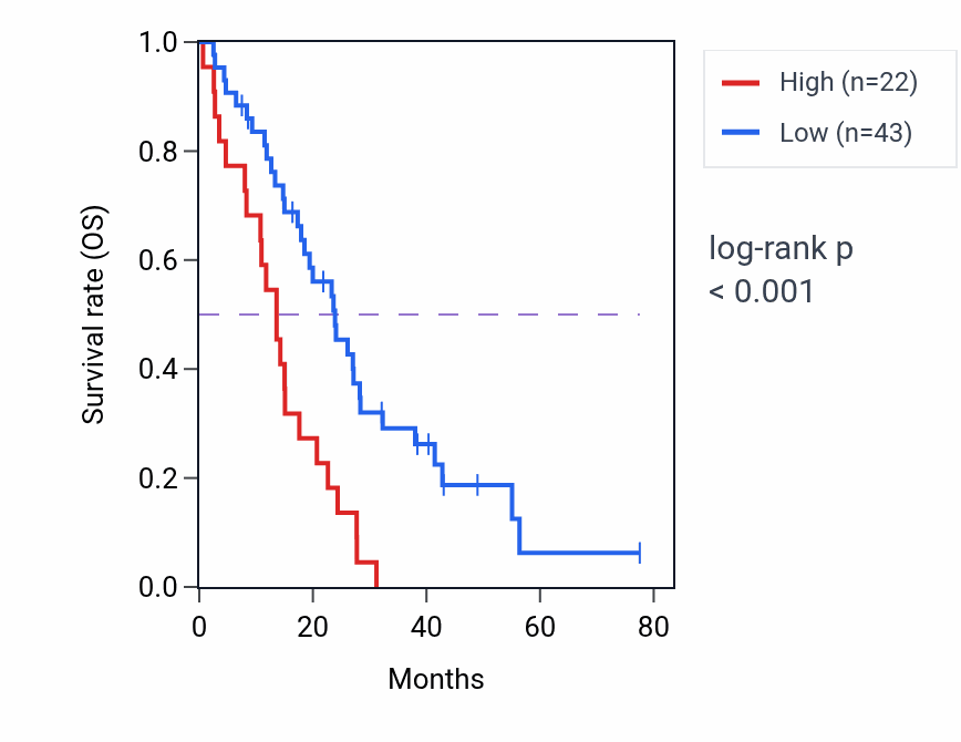 Kaplan&ndash;Meier survival curve for ALPG RNA expression in MESO: high vs low expression groups.