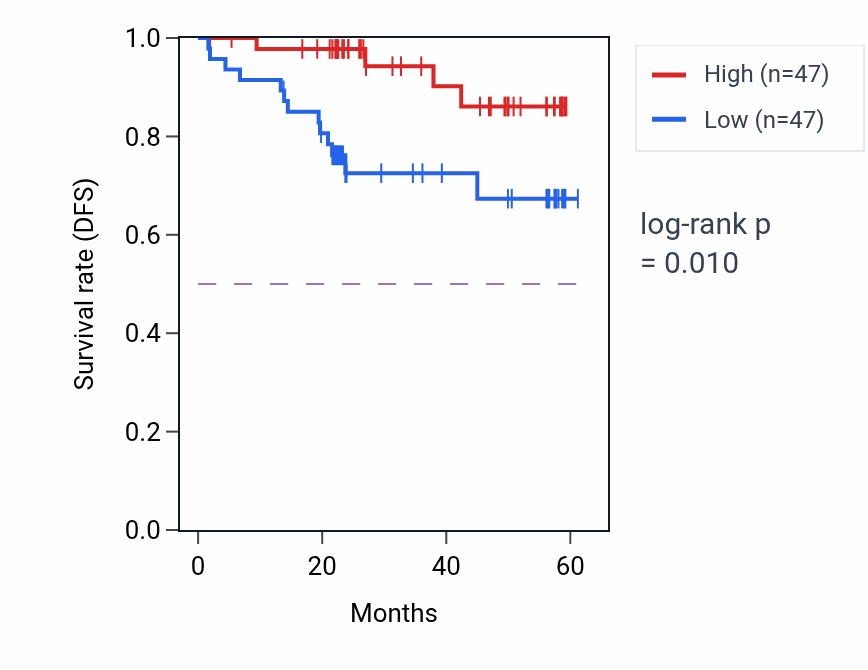 Kaplan&ndash;Meier survival curve for ALPG mass-spec protein-high vs -low samples in UCEC.