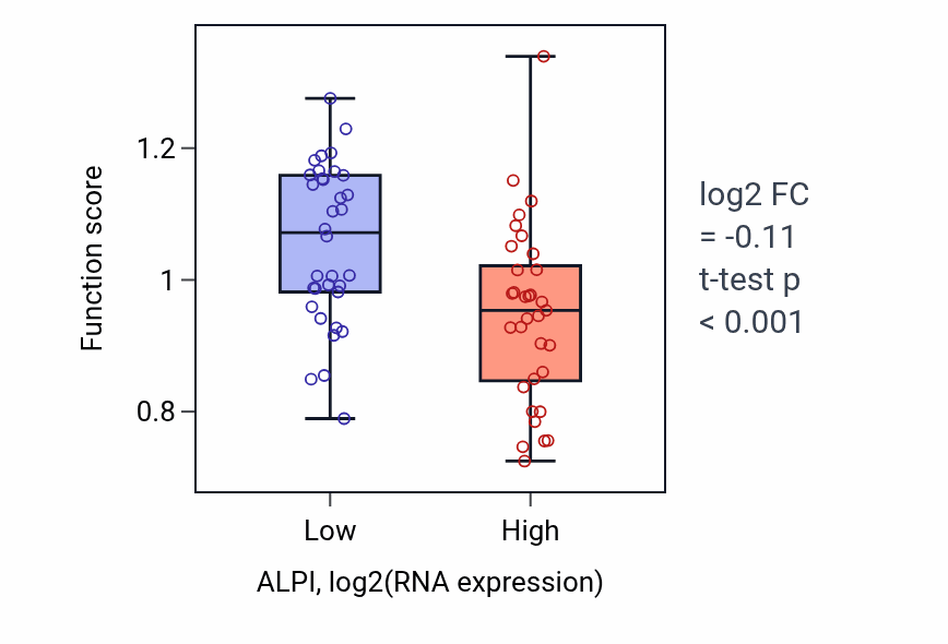Box plot of Blastocyst growth in ALPI-low vs ALPI-high samples in LARGE_INTESTINE.
