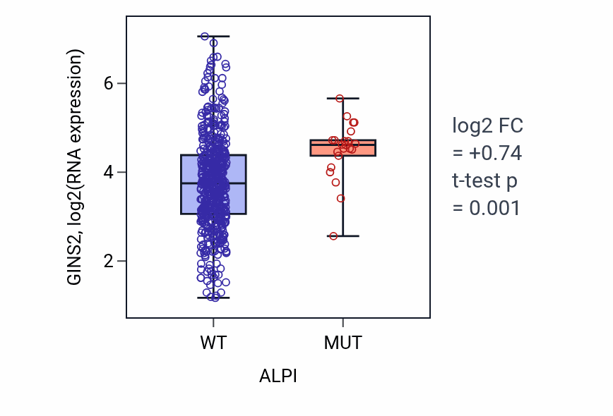 Box plot of GINS2 in ALPI-low vs ALPI-high samples in UCEC.