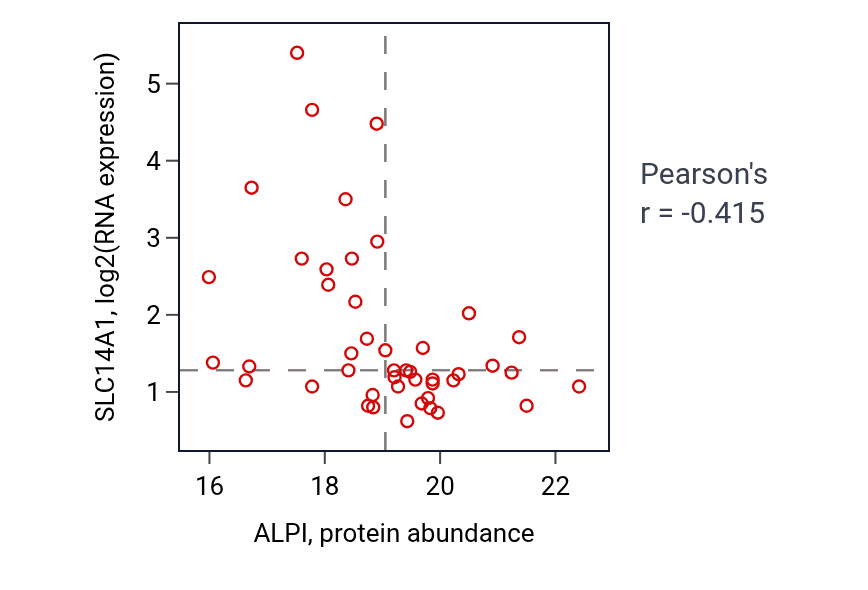 Per-sample scatter of ALPI vs SLC14A1 in PDAC (Pearson r = -0.41).
