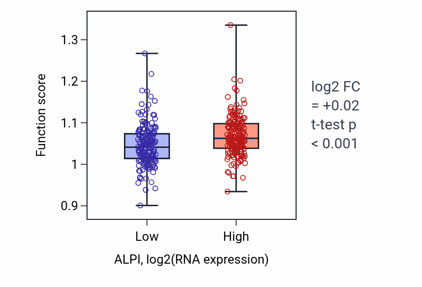 Box plot of Primary alcohol metabolic process in ALPI-low vs ALPI-high samples in STAD.
