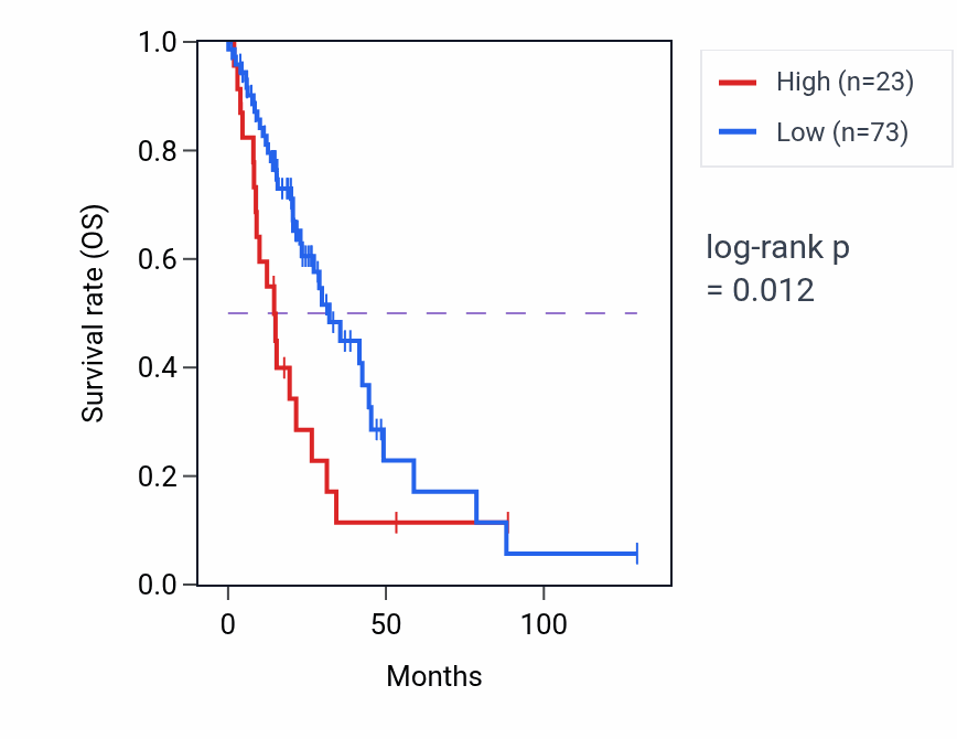 Kaplan&ndash;Meier survival curve for ALPI RNA expression in LUAD: high vs low expression groups.