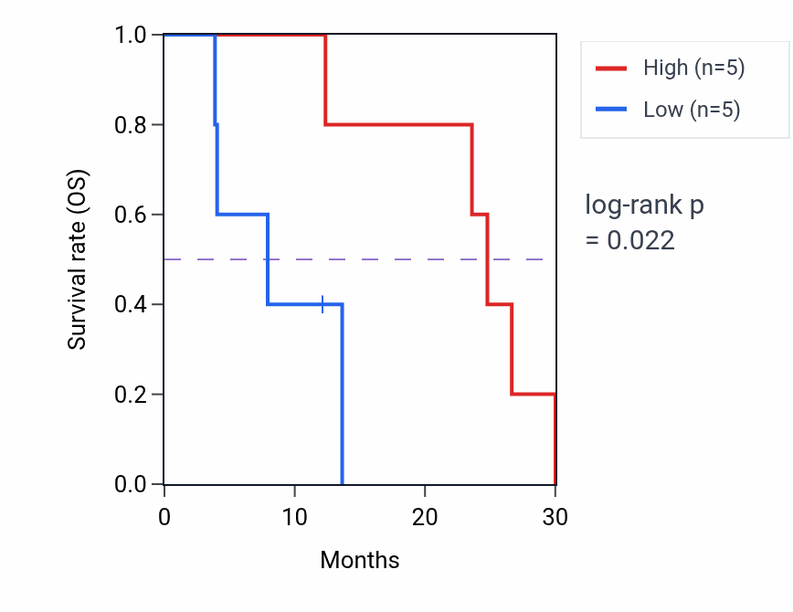 Kaplan&ndash;Meier survival curve for ALPI mass-spec protein-high vs -low samples in PDAC.